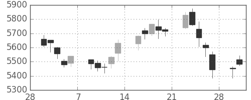 デンソーの日足チャート(2015年3月)