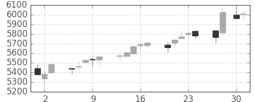 デンソーの日足チャート(2015年4月)
