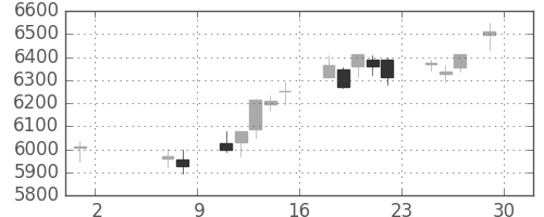 デンソーの日足チャート(2015年5月)