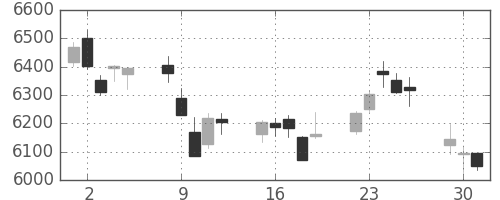 デンソーの日足チャート(2015年6月)