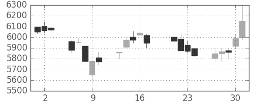 デンソーの日足チャート(2015年7月)