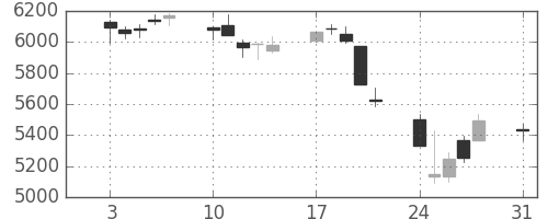 デンソーの日足チャート(2015年8月)