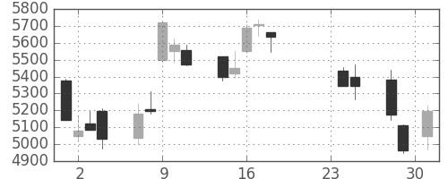 デンソーの日足チャート(2015年9月)