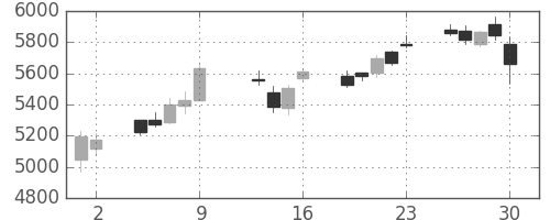 デンソーの日足チャート(2015年10月)