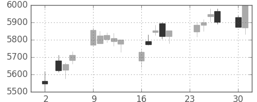 デンソーの日足チャート(2015年11月)