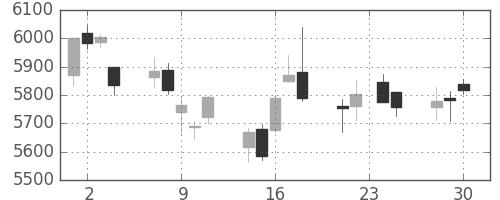 デンソーの日足チャート(2015年12月)