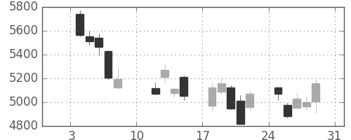 デンソーの日足チャート(2016年1月)