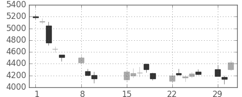 デンソーの日足チャート(2016年2月)