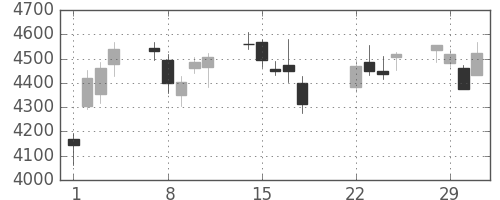 デンソーの日足チャート(2016年3月)