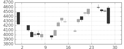 デンソーの日足チャート(2016年4月)