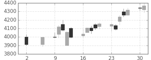 デンソーの日足チャート(2016年5月)