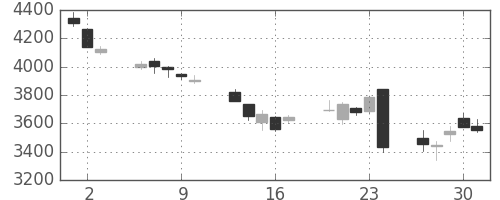 デンソーの日足チャート(2016年6月)