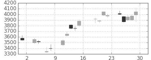 デンソーの日足チャート(2016年7月)