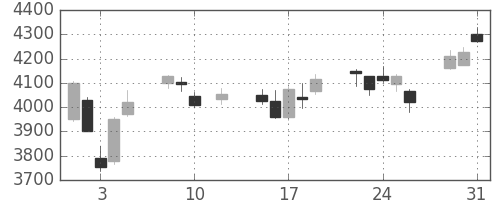 デンソーの日足チャート(2016年8月)