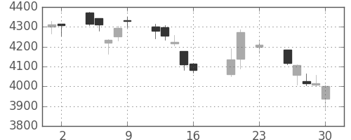 デンソーの日足チャート(2016年9月)