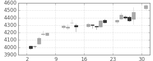 デンソーの日足チャート(2016年10月)