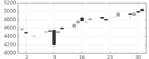 デンソーの日足チャート(2016年11月)