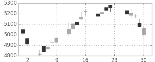 デンソーの日足チャート(2016年12月)