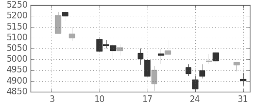 デンソーの日足チャート(2017年1月)