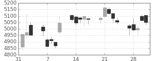 デンソーの日足チャート(2017年2月)
