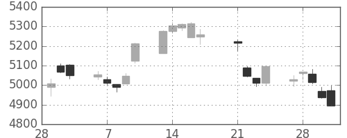 デンソーの日足チャート(2017年3月)