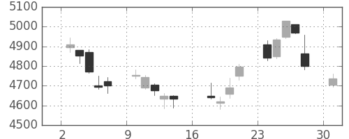 デンソーの日足チャート(2017年4月)