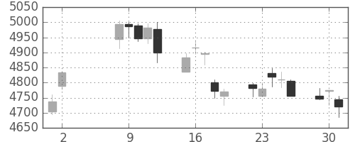 デンソーの日足チャート(2017年5月)