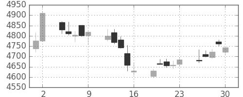 デンソーの日足チャート(2017年6月)
