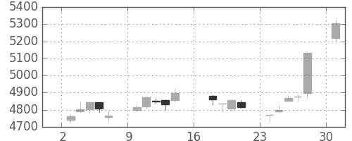 デンソーの日足チャート(2017年7月)