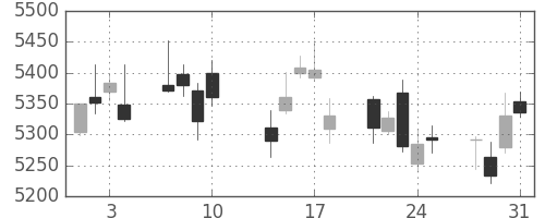 デンソーの日足チャート(2017年8月)