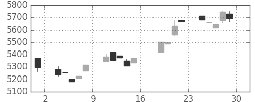 デンソーの日足チャート(2017年9月)