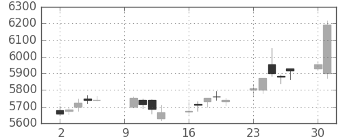 デンソーの日足チャート(2017年10月)
