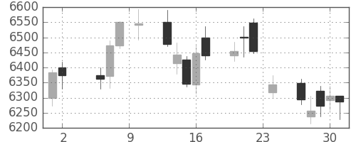 デンソーの日足チャート(2017年11月)