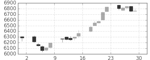 デンソーの日足チャート(2017年12月)