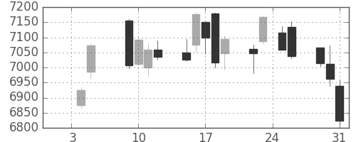 デンソーの日足チャート(2018年1月)