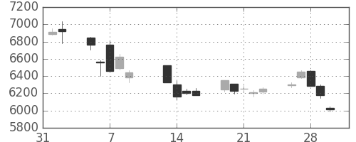 デンソーの日足チャート(2018年2月)