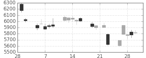 デンソーの日足チャート(2018年3月)