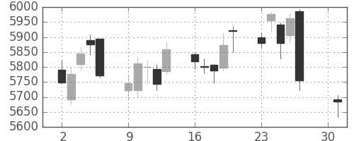 デンソーの日足チャート(2018年4月)
