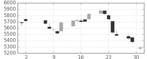 デンソーの日足チャート(2018年5月)