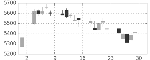 デンソーの日足チャート(2018年6月)