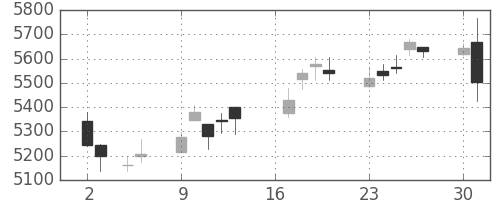 デンソーの日足チャート(2018年7月)