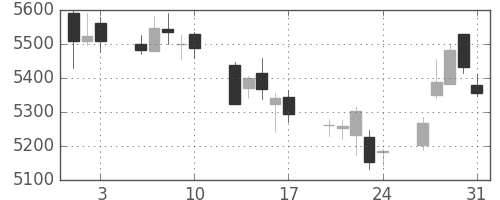 デンソーの日足チャート(2018年8月)
