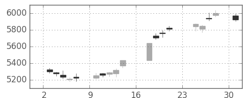 デンソーの日足チャート(2018年9月)