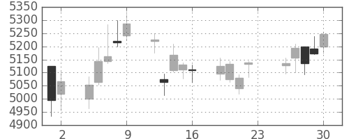 デンソーの日足チャート(2018年11月)