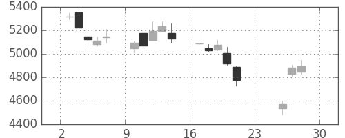 デンソーの日足チャート(2018年12月)