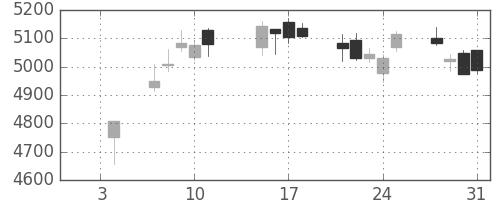デンソーの日足チャート(2019年1月)