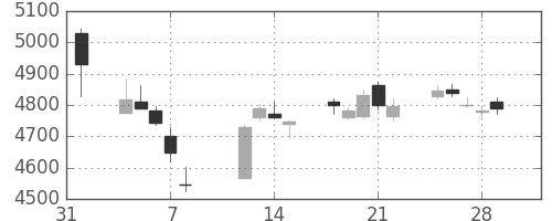 デンソーの日足チャート(2019年2月)