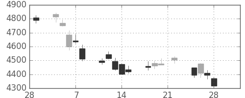 デンソーの日足チャート(2019年3月)