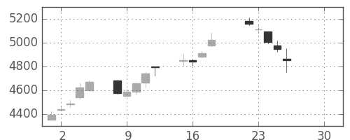 デンソーの日足チャート(2019年4月)