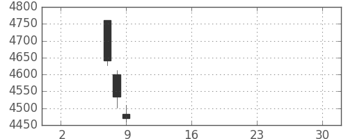 デンソーの日足チャート(2019年5月)